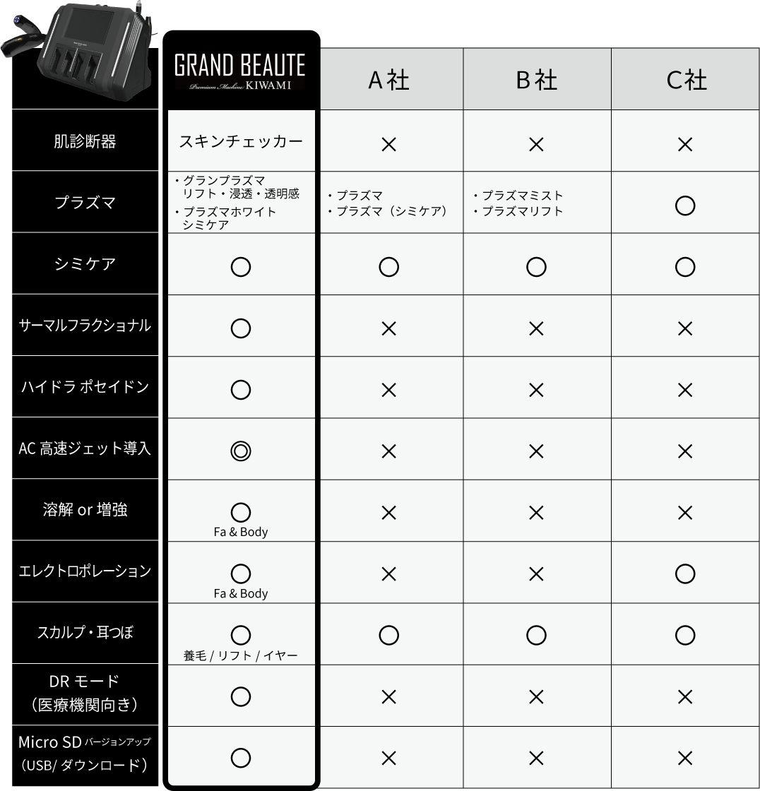 KIWAMI & 業務用「フェイシャル複合機」比較表