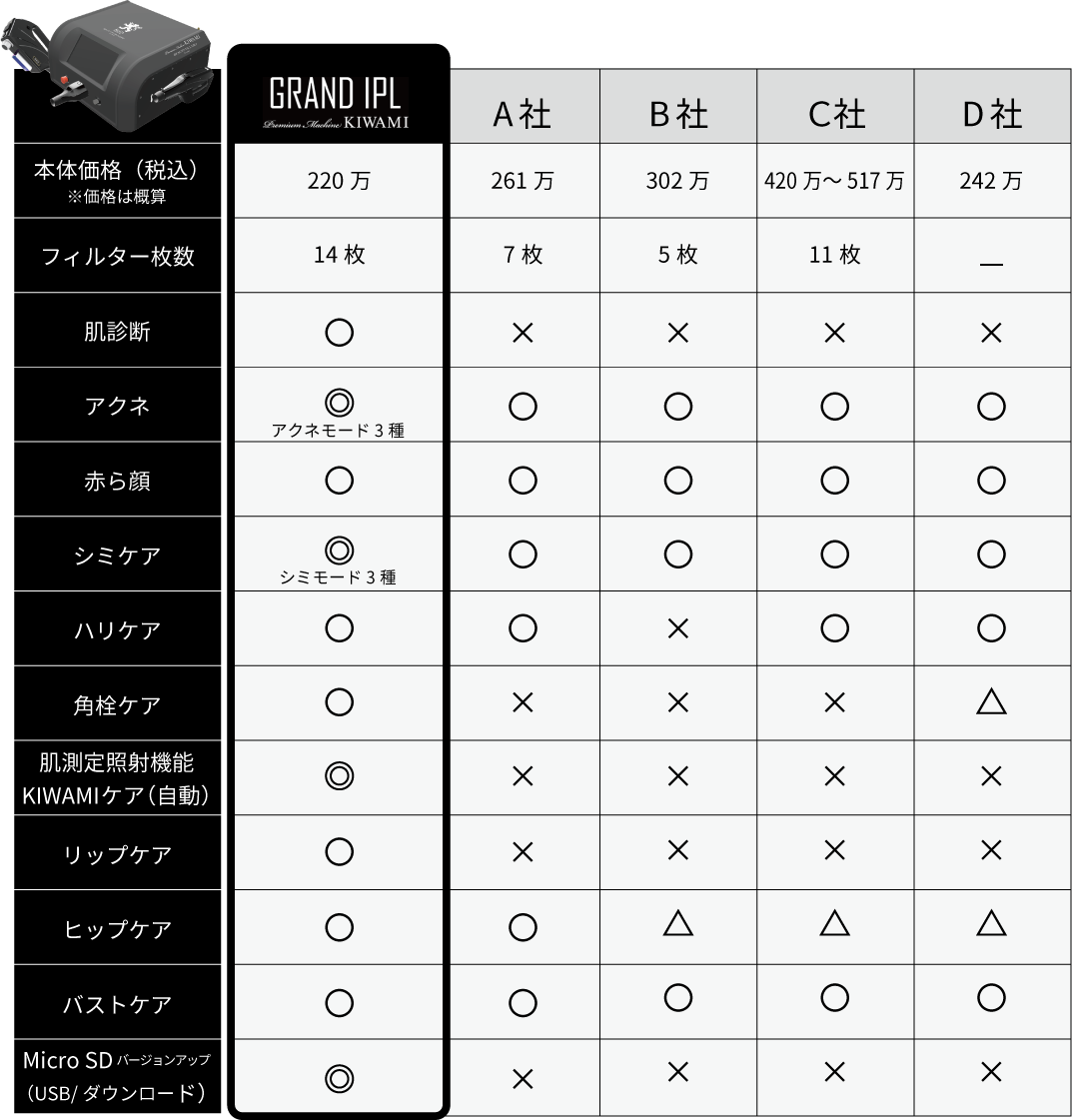 KIWAMI & 業務用「IPL複合機」比較表